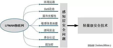 低功耗廣域物聯網安全技術研究 挑戰、現狀與未來方向